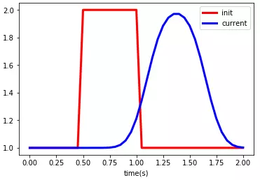 [问题讨论]使用Python学习CFD初级理论系列一线性对流方程（2/10）的图2
